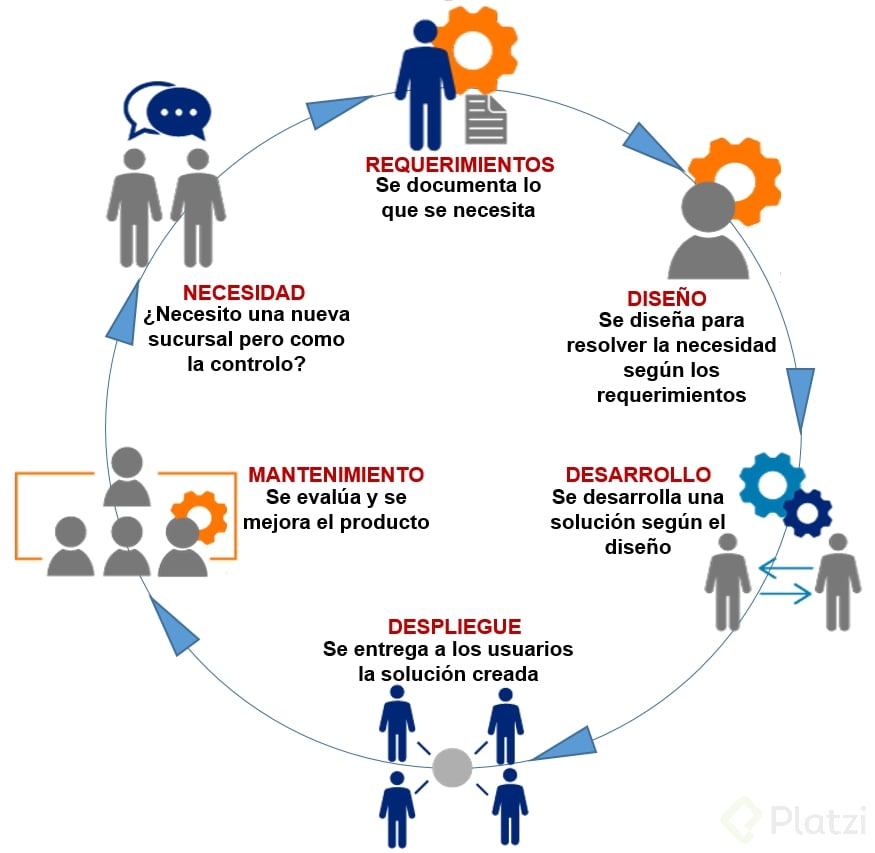 Etapas del proceso de desarrollo de software